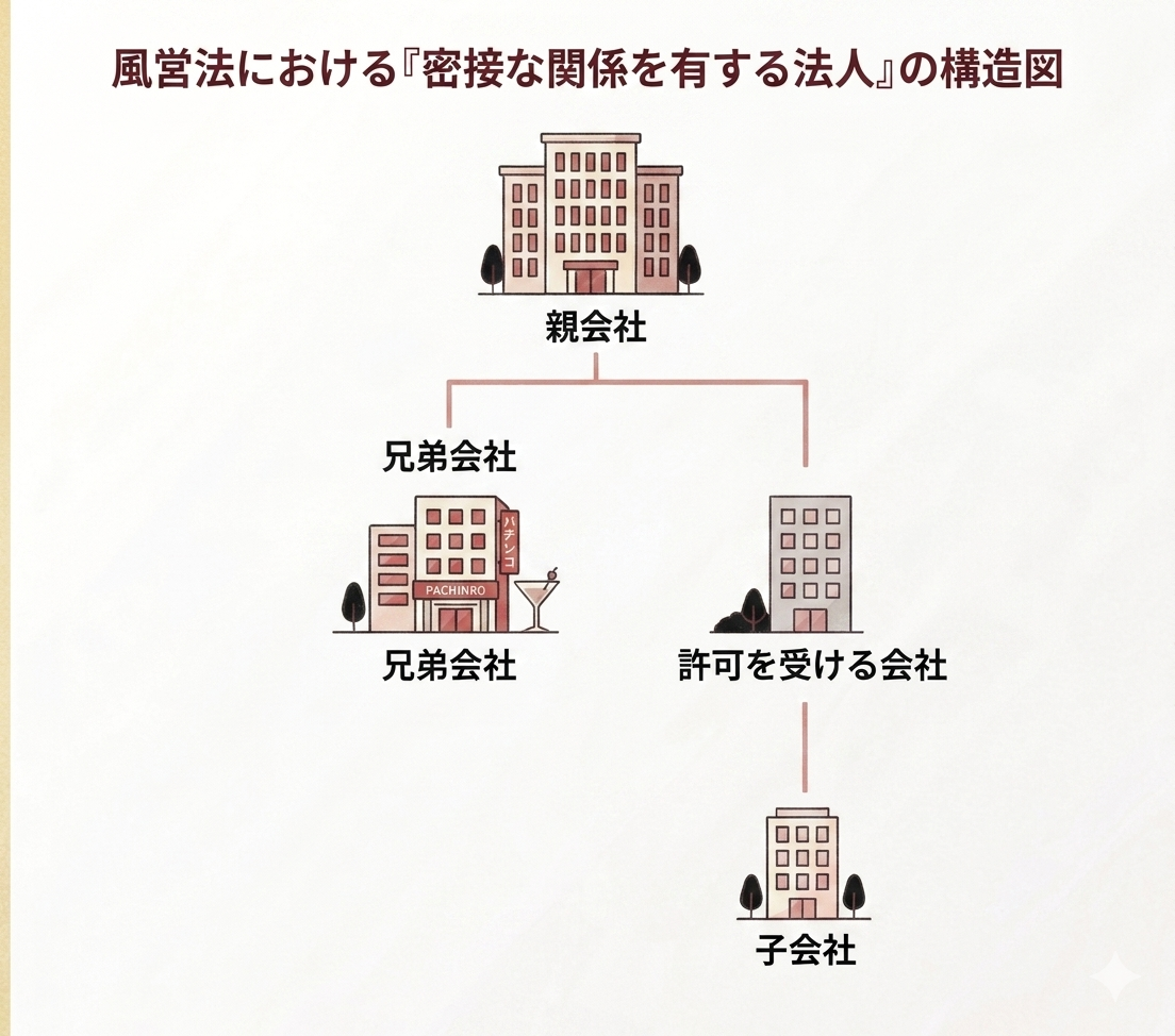密接な関係を有する法人の関係図
