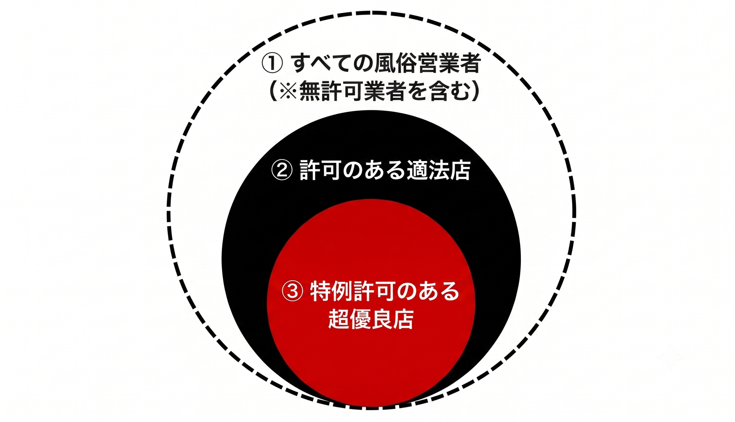風俗営業を営む者、風俗営業者、特例風俗営業者の違い